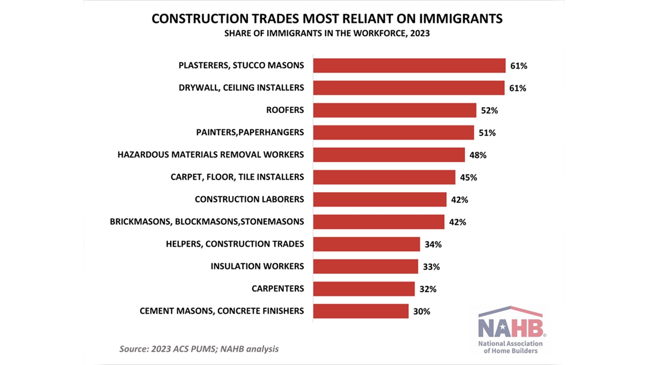 Construction Trades Most Reliant on Immigrants