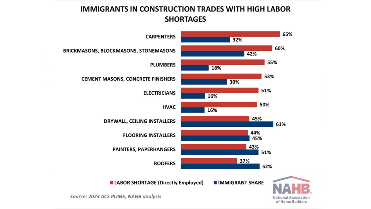 Immigrants in Construction Trades with High Labor Shortages