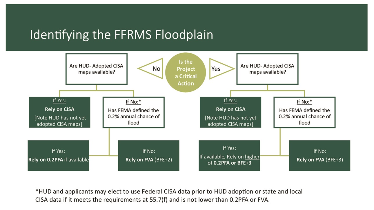 FFRMS Floodplain Identification Flow Chart