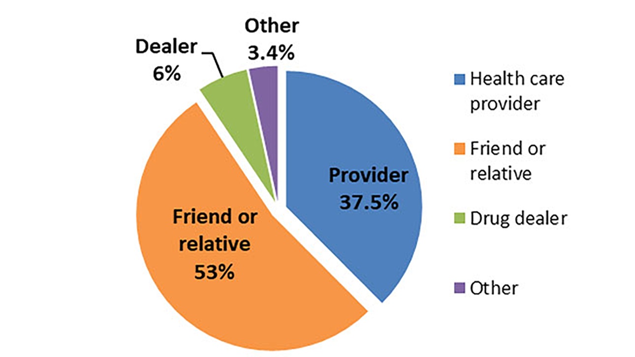 Pie chart of where people who abuse prescription opioids get them