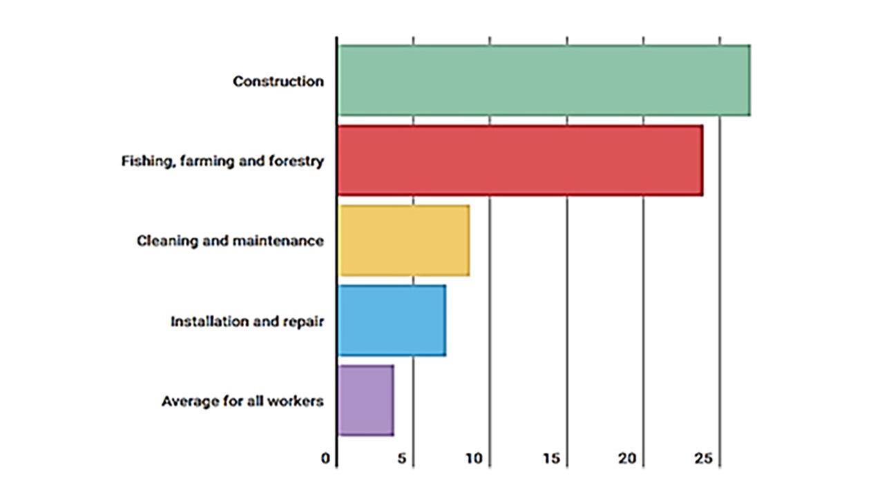 Bar graph on opioid overdose deaths per 10,000 workers