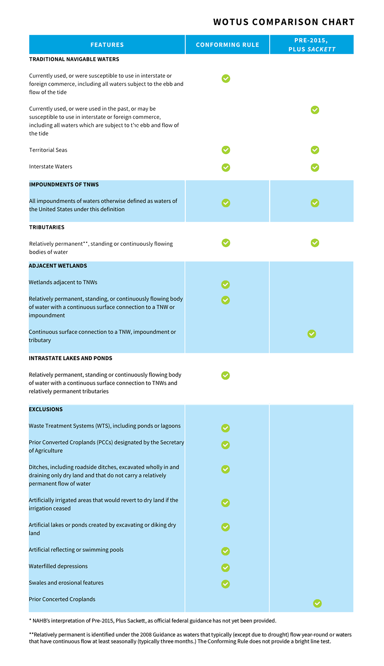 WOTUS Rule Comparison Chart