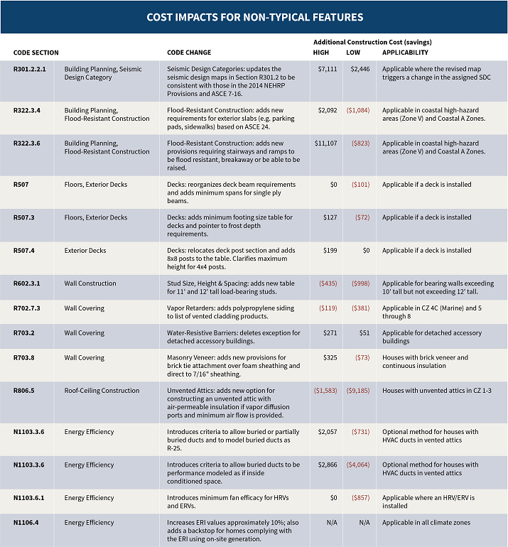 Cost Impacts for Non-Typical Features