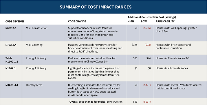 Cost Impact Ranges