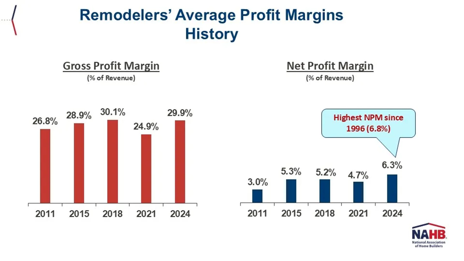 Two graphs showing remodelers' gross and net profit margins since 2011