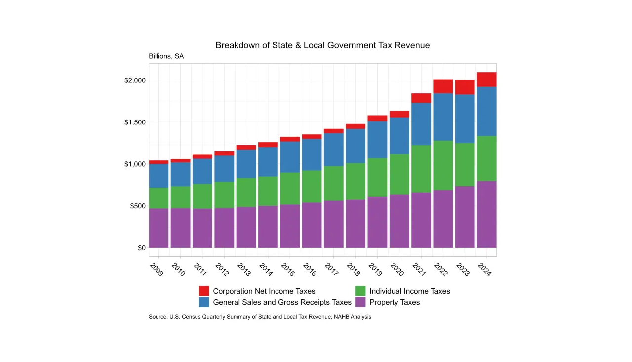 Graph showing state and local government revenue source