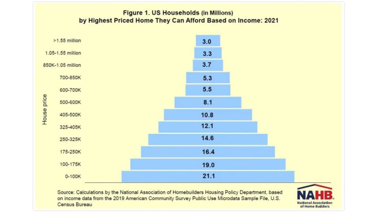 affordability pyramid