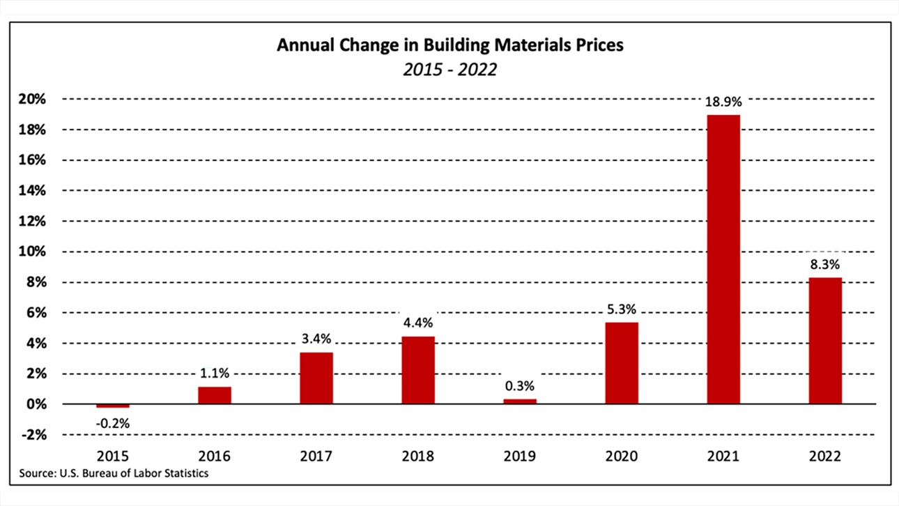Annual Materials Price Changes Graph