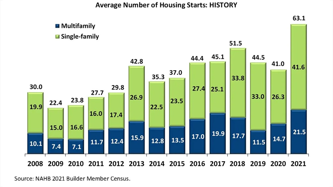 Average Housing Starts in 2021