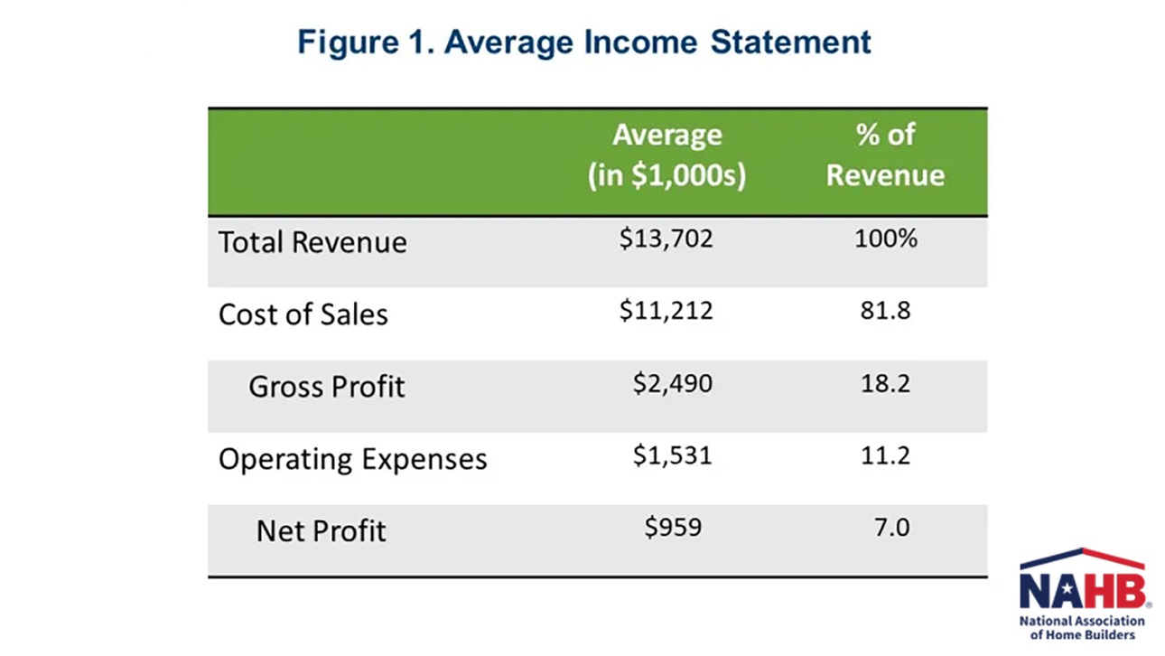 Builders’ Profit Margins Fall as Balance Sheets Grow NAHB
