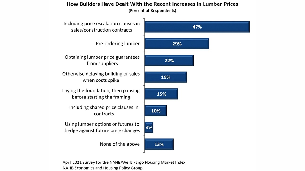 How Builders are Dealing with Lumber Prices