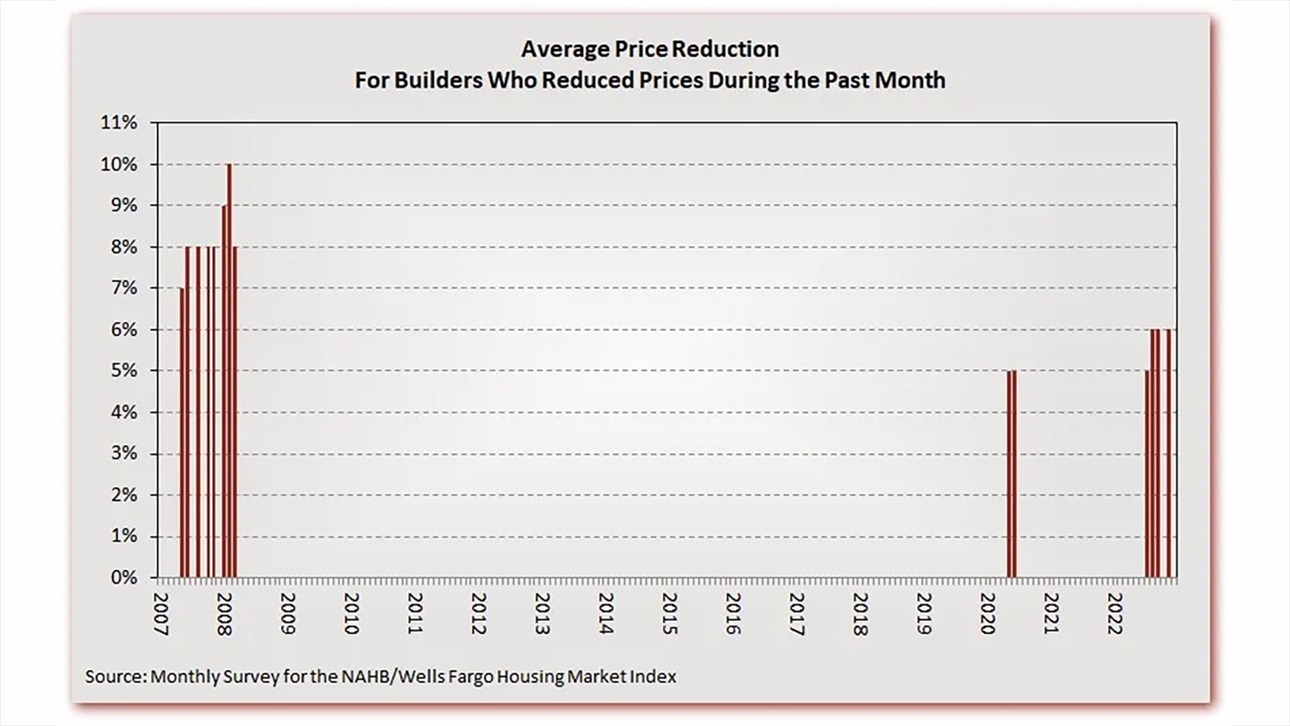 Builder Price Reduction Graph