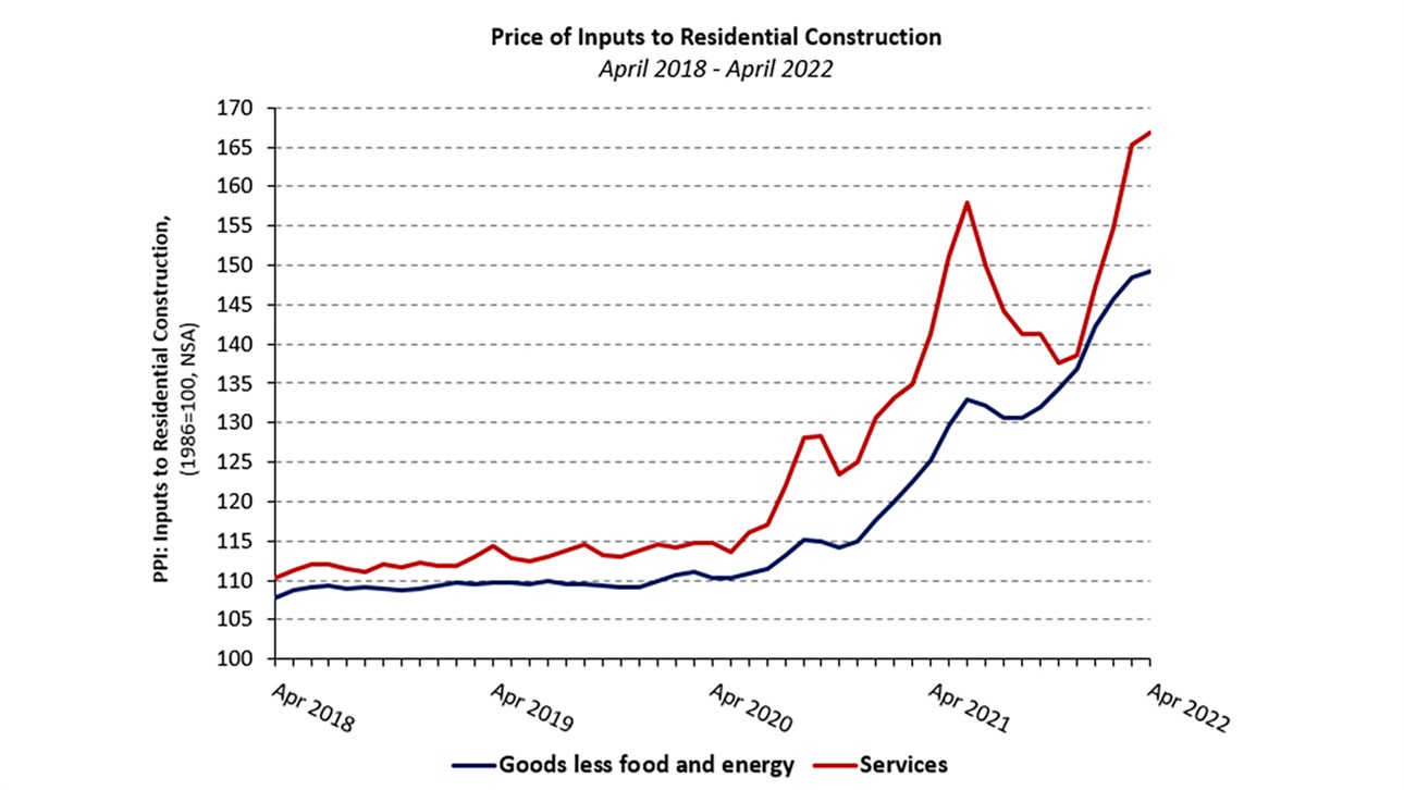 PPI Graph - April 2022