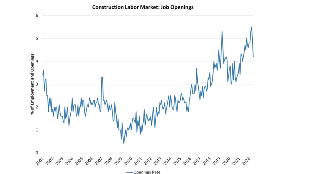 Construction Job Openings