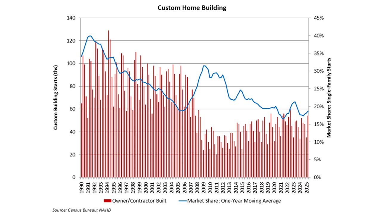 Chart showing custom home building levels by quarter