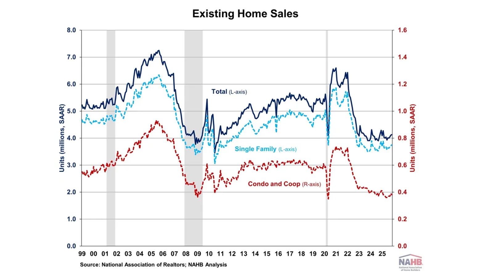 Graph showing existing home sales