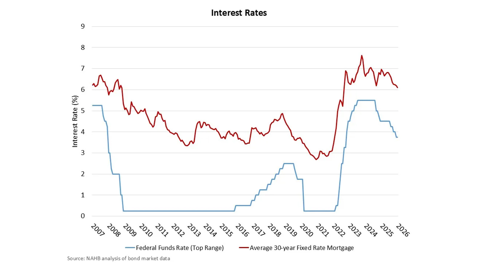 Fed Interest Rates