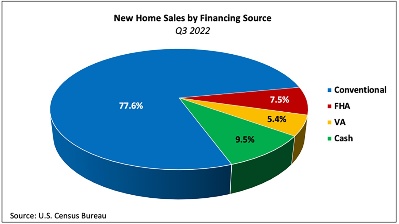 New Home Sales by Financing Source