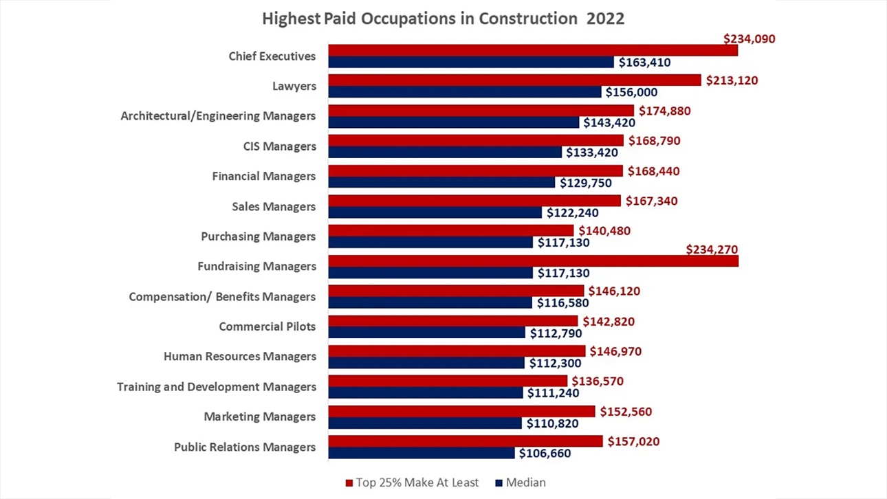 Highest Paid Jobs in Construction 2022