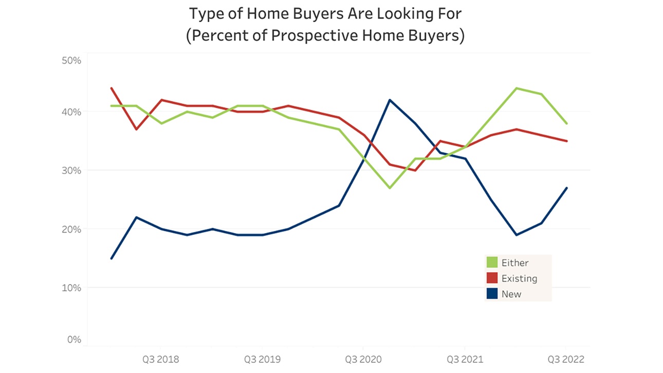 Home Preference Graph