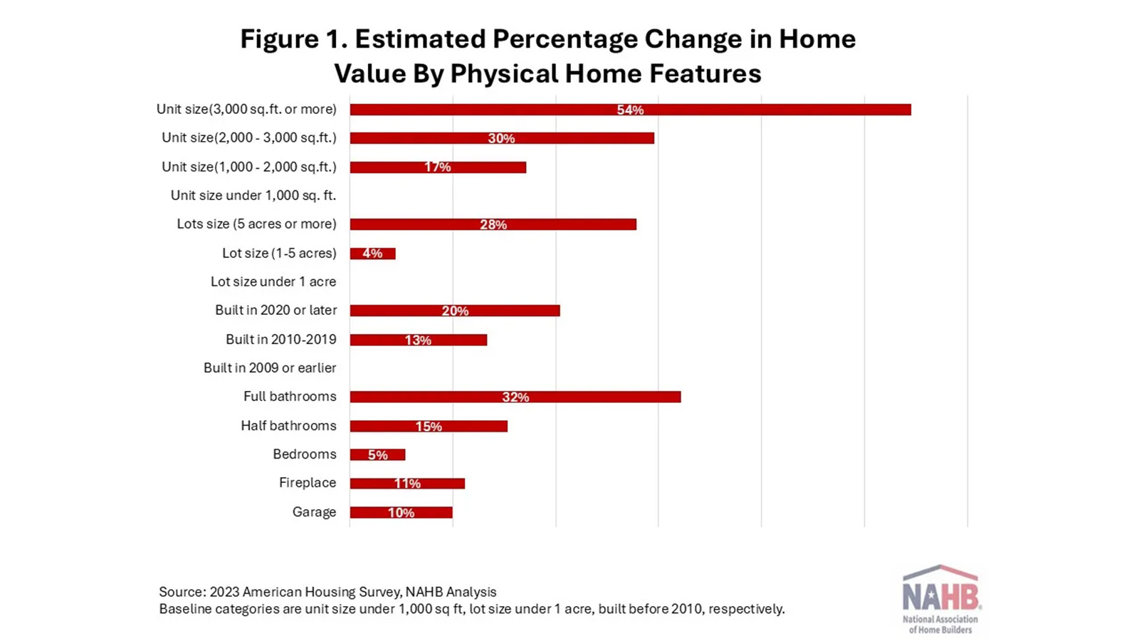 NAHB study on impact of physical features on home value