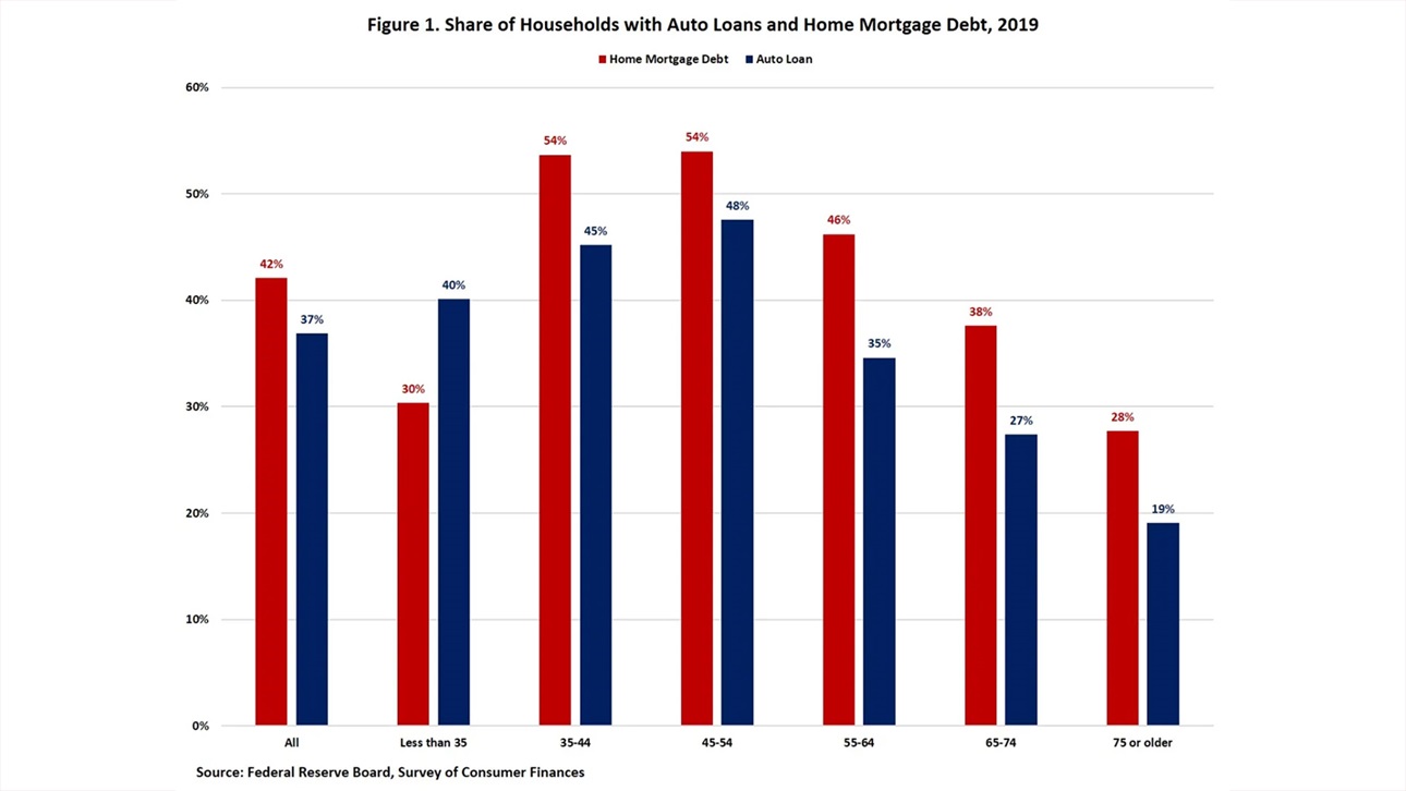 Auto Loan Mortgage Data Chart