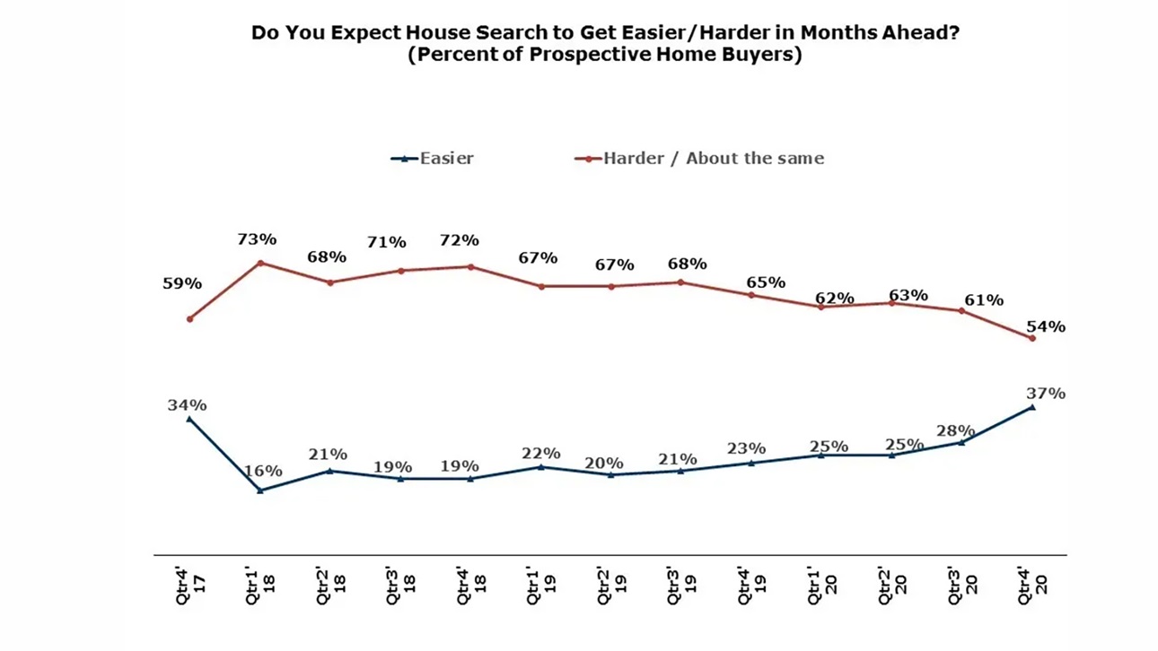 Housing Availability Graph