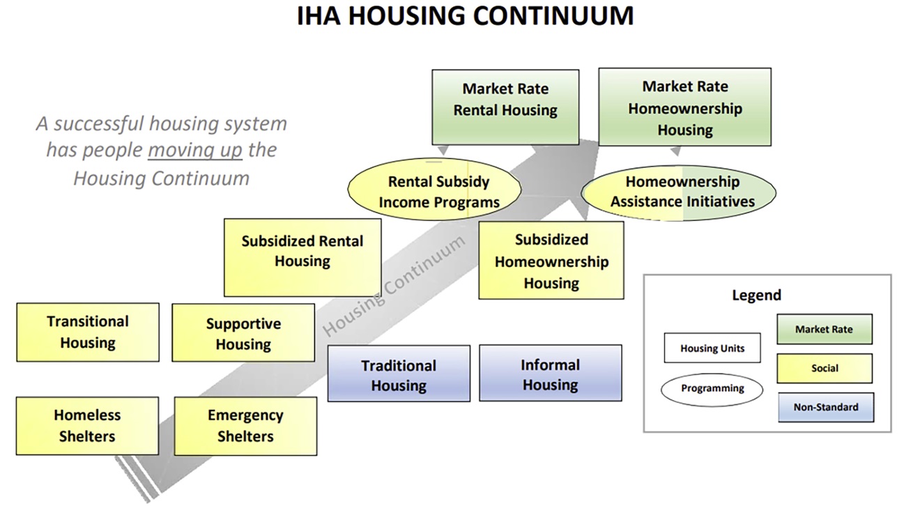 IHA Housing Continuum