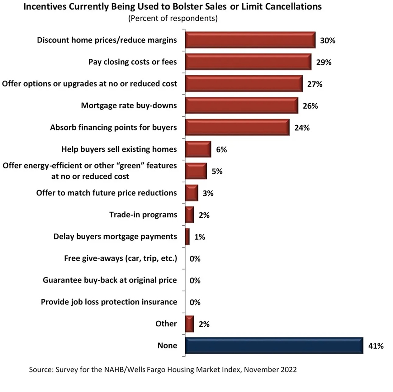 Types of Incentives Builders Are Using