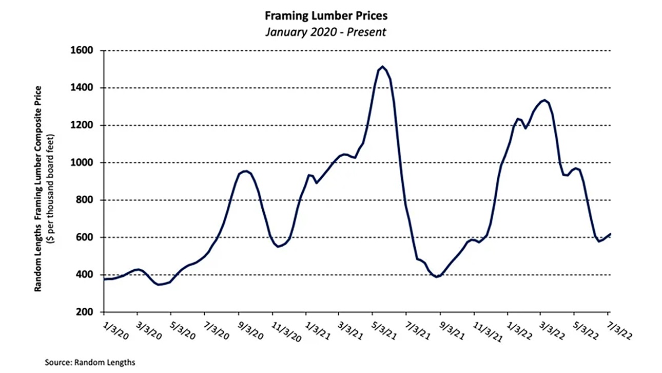 Lumber Prices