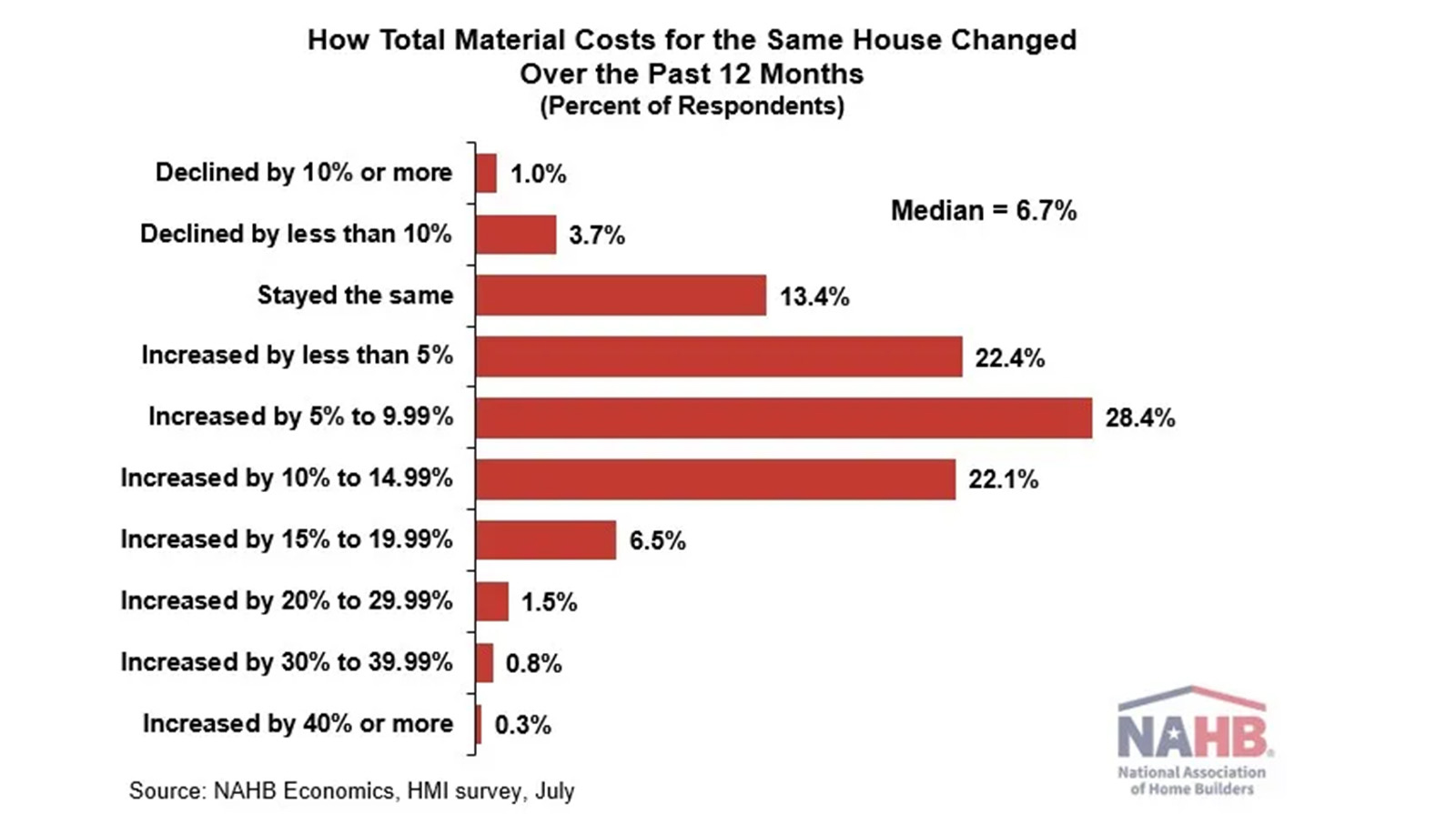 Graph showing results from the HMI survey