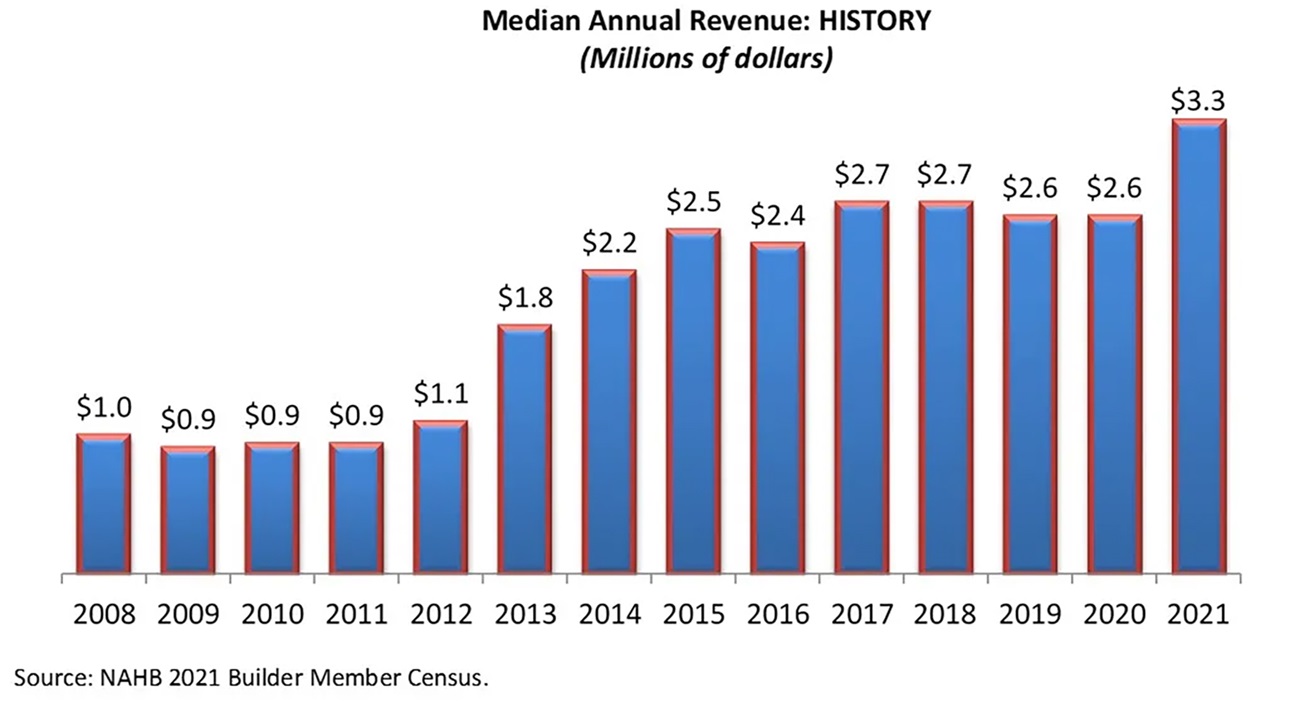 Median Annual Revenue in 2021