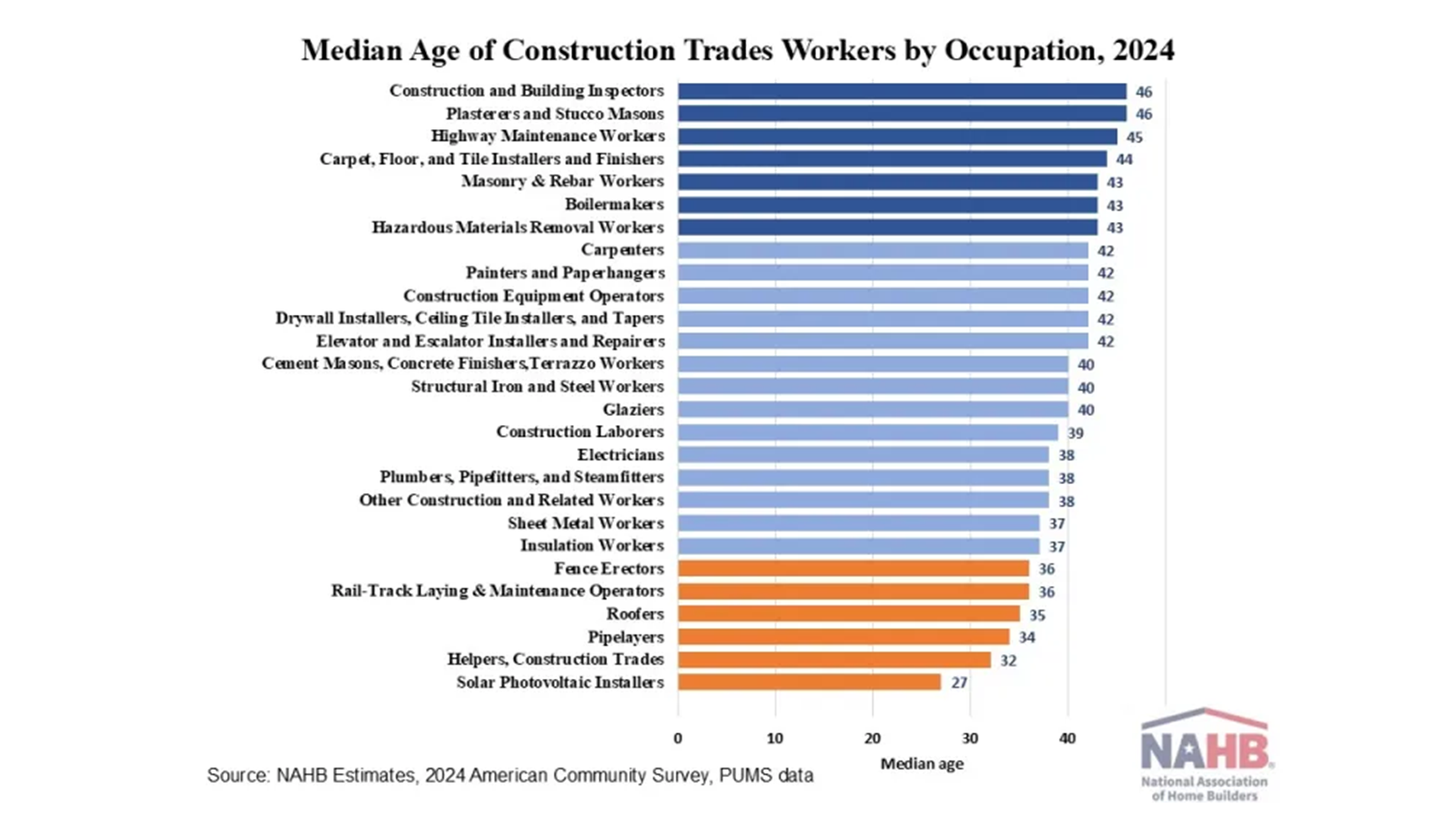 Median Tradesworker Age