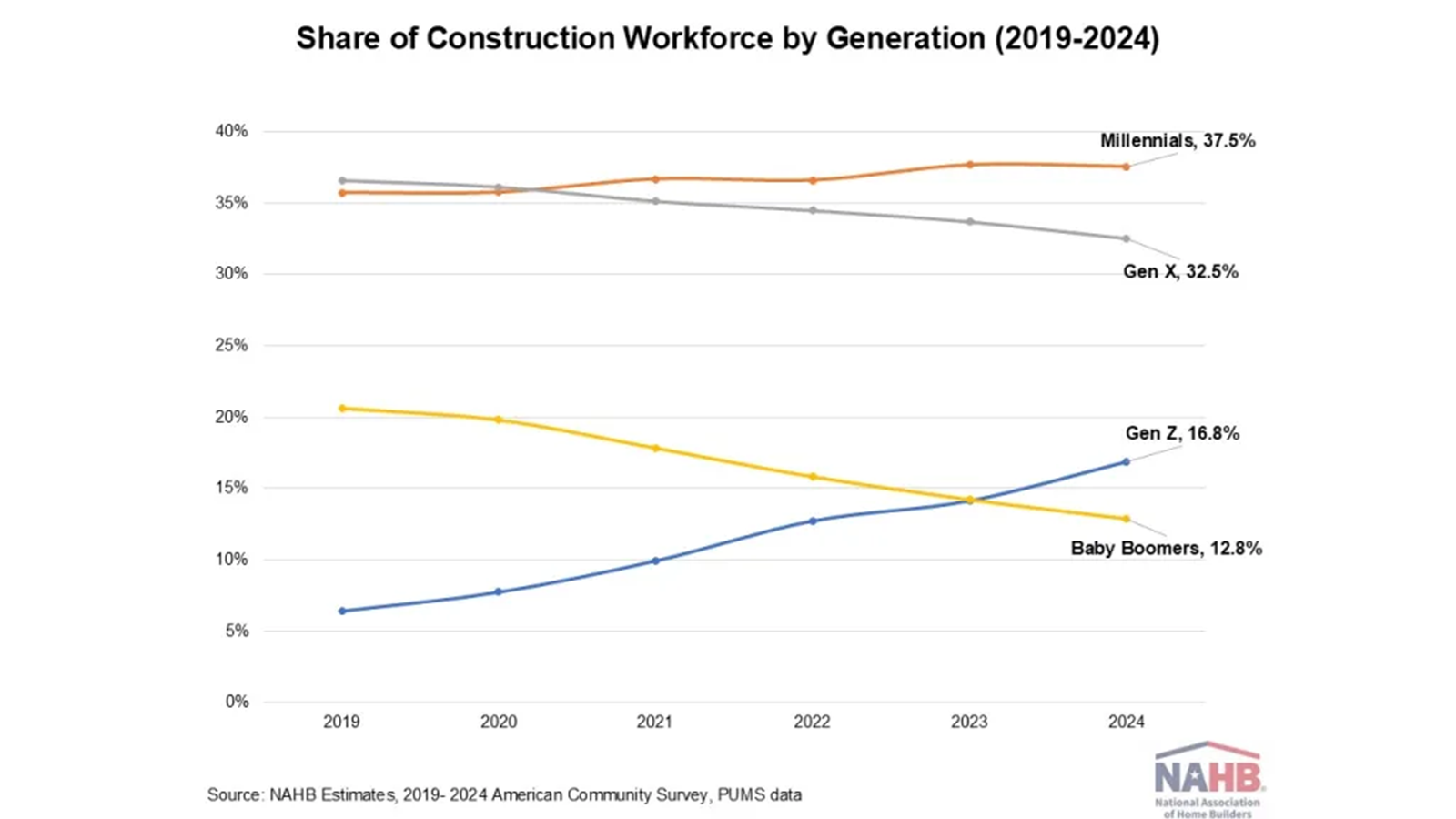 Share of Tradesworkers by Generation