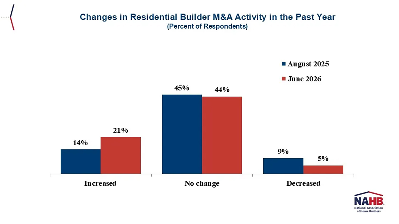 Three graphs showing increased interest in home builder acquisitions