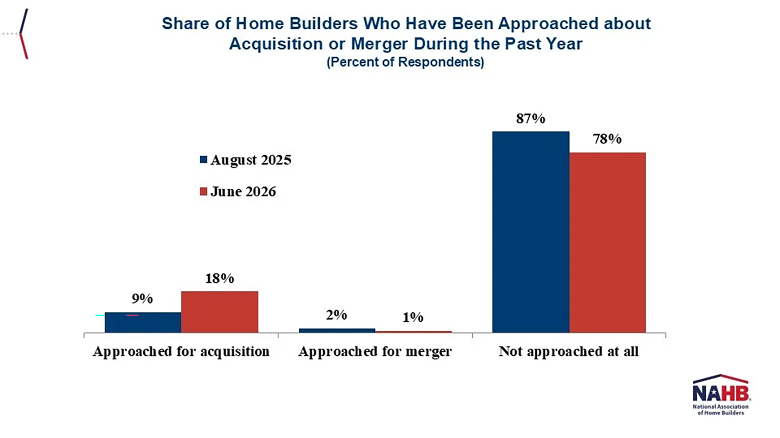 Three graphs showing increased interest in home builder acquisitions