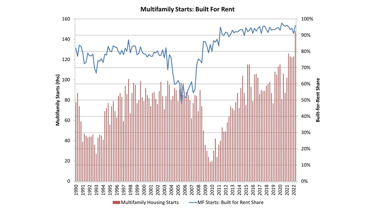 Multifamily For-Rent Starts Graph