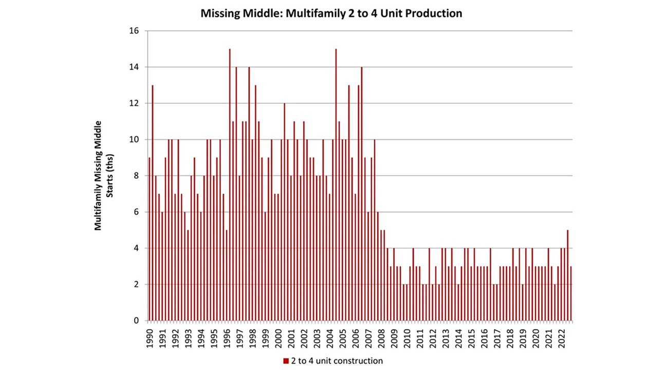 Missing Middle Housing Graph