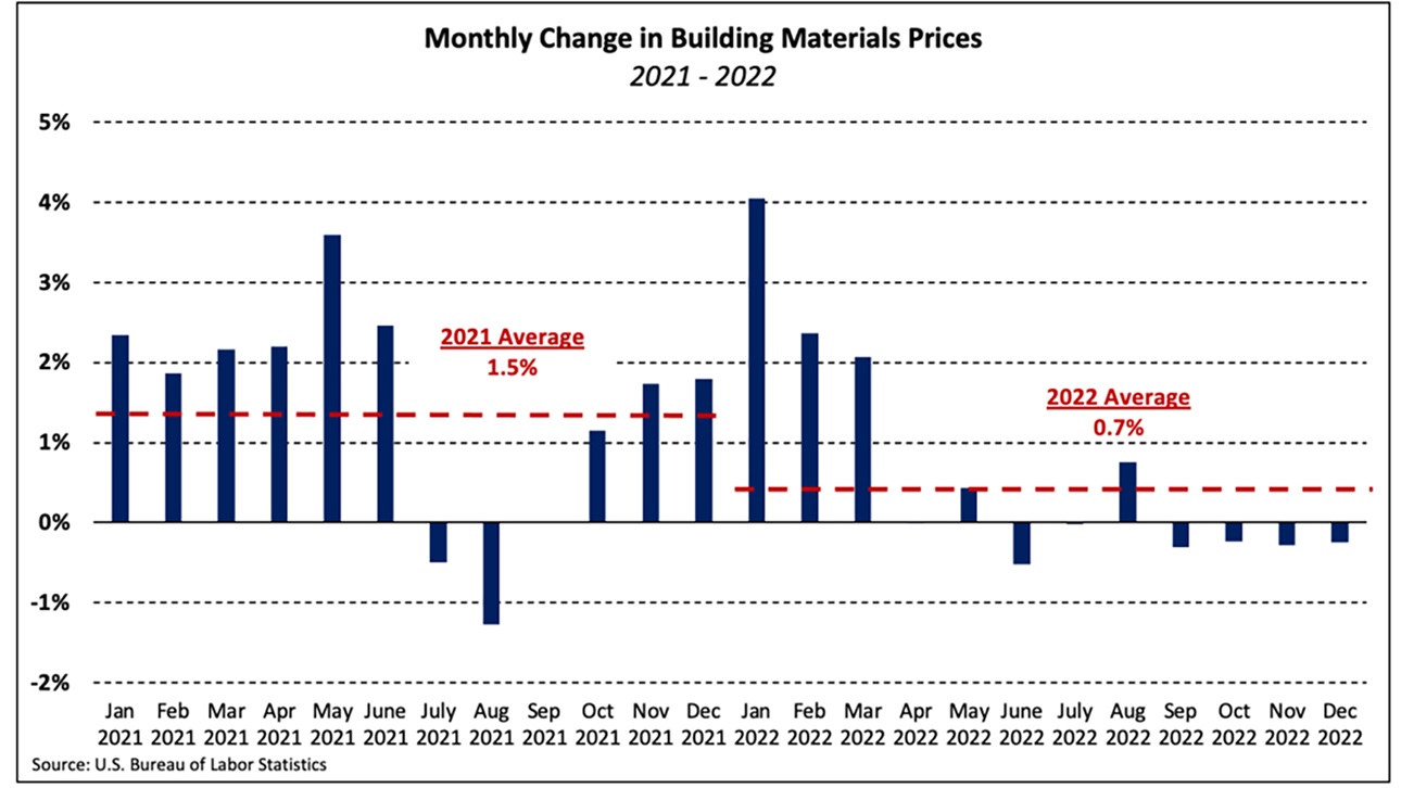 Monthly Materials Price Changes Graph