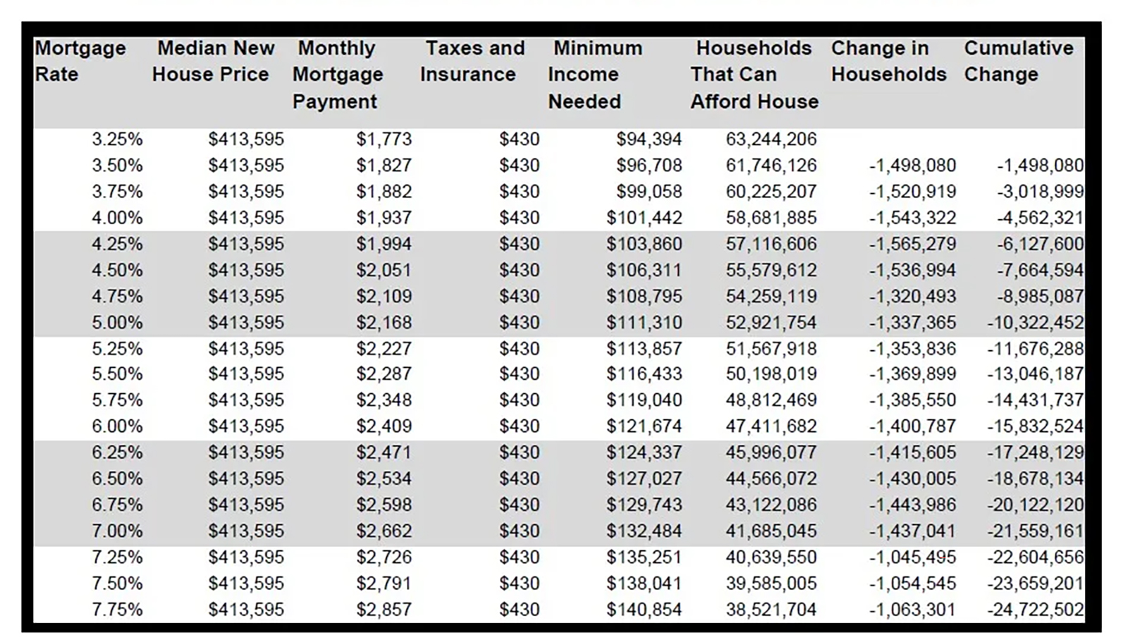 Table showing mortgage rates and qualification criteria