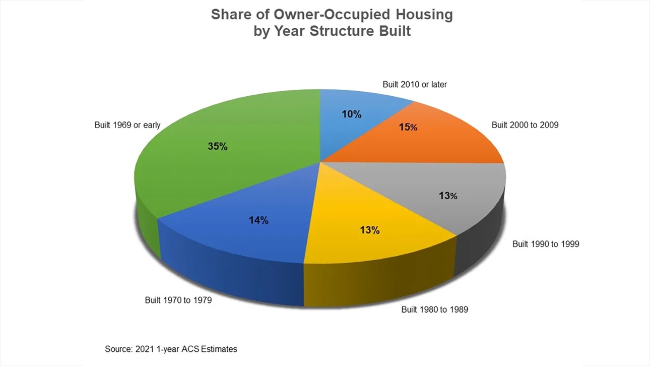 Graph of Owner-Occupied Housing By Year Structure Built 