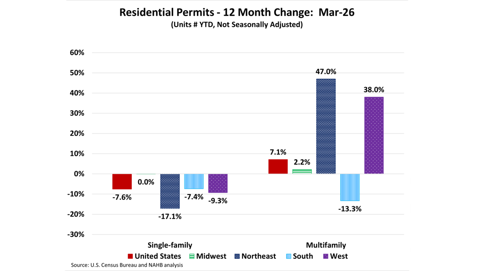 Graph showing home building permits by region in first quarter