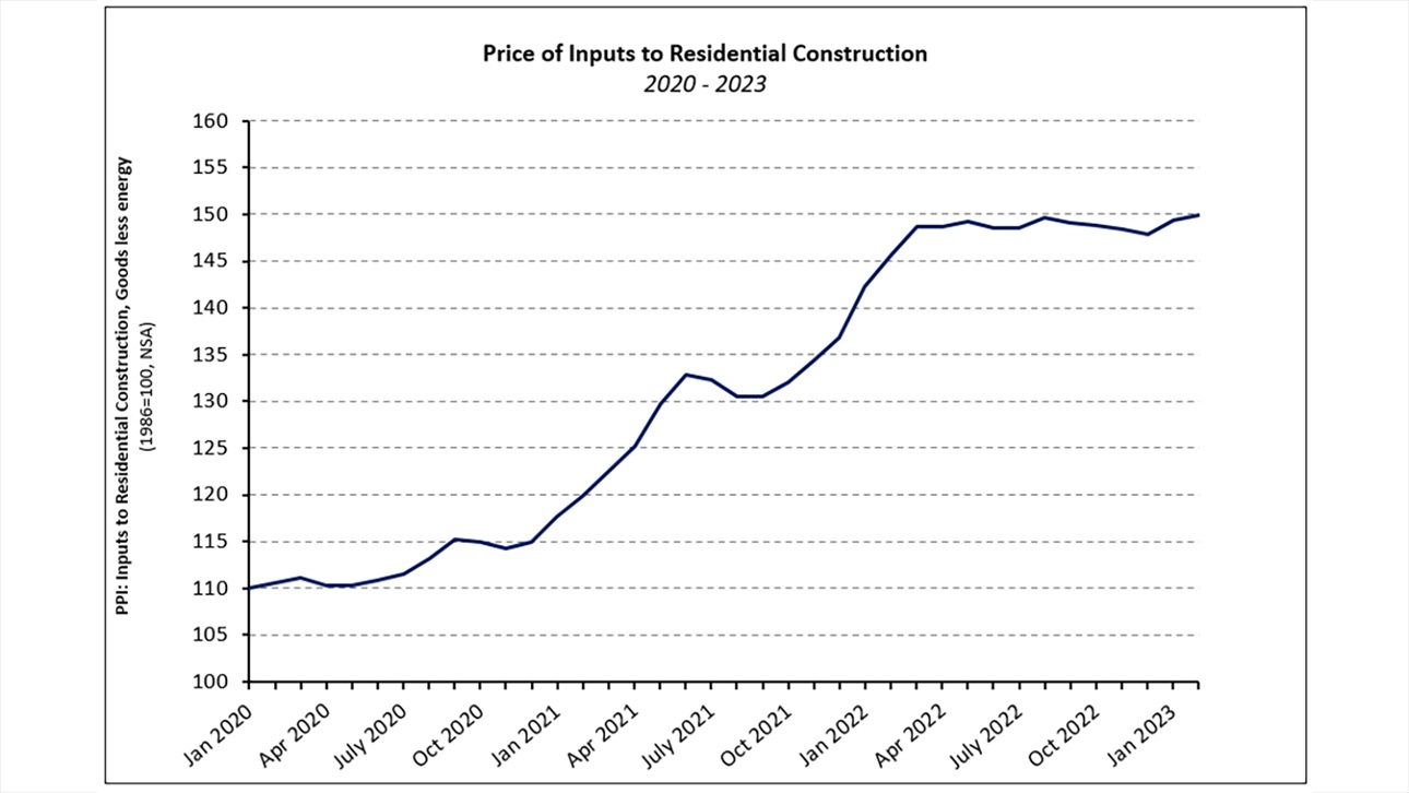 Material Prices Graph