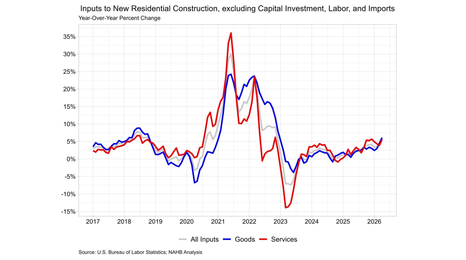 Graph showing the PPI over time