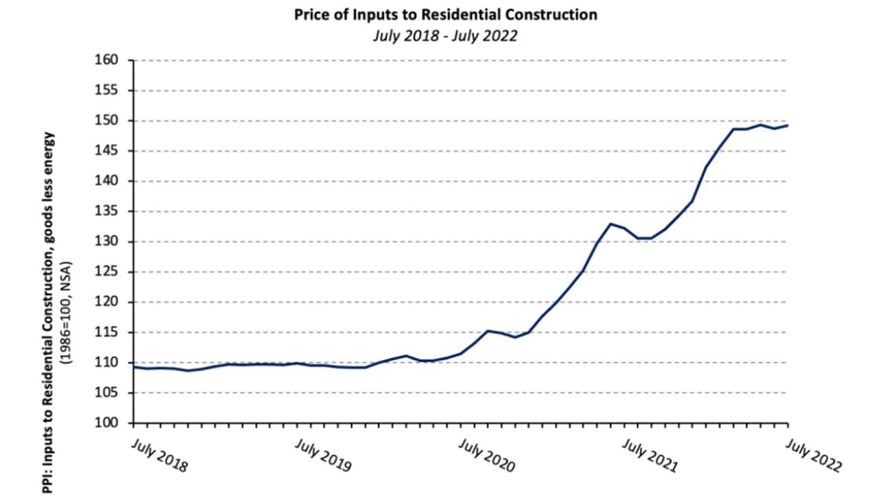 PPI July 2022