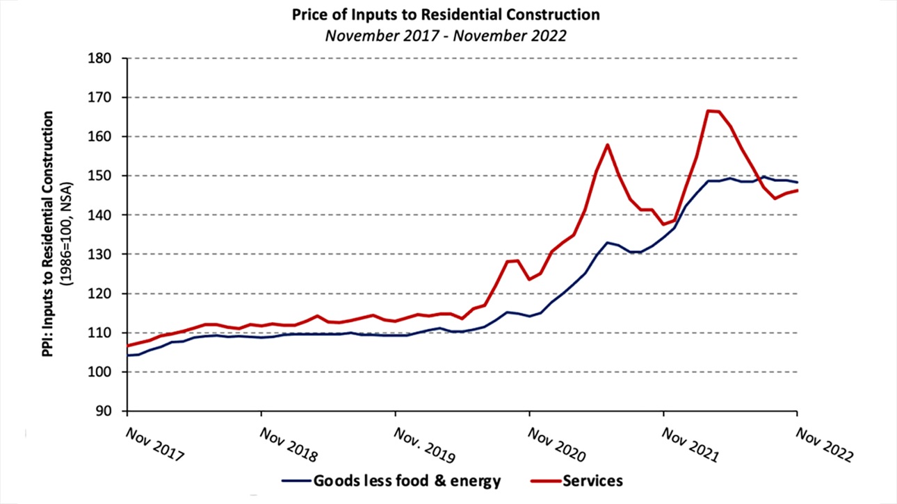 Price of Inputs to Residential Construction graph