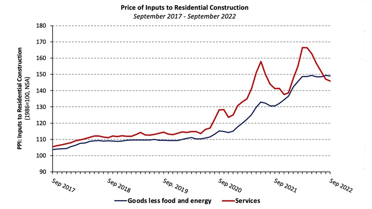 Price of Inputs Graph - Sept 2022