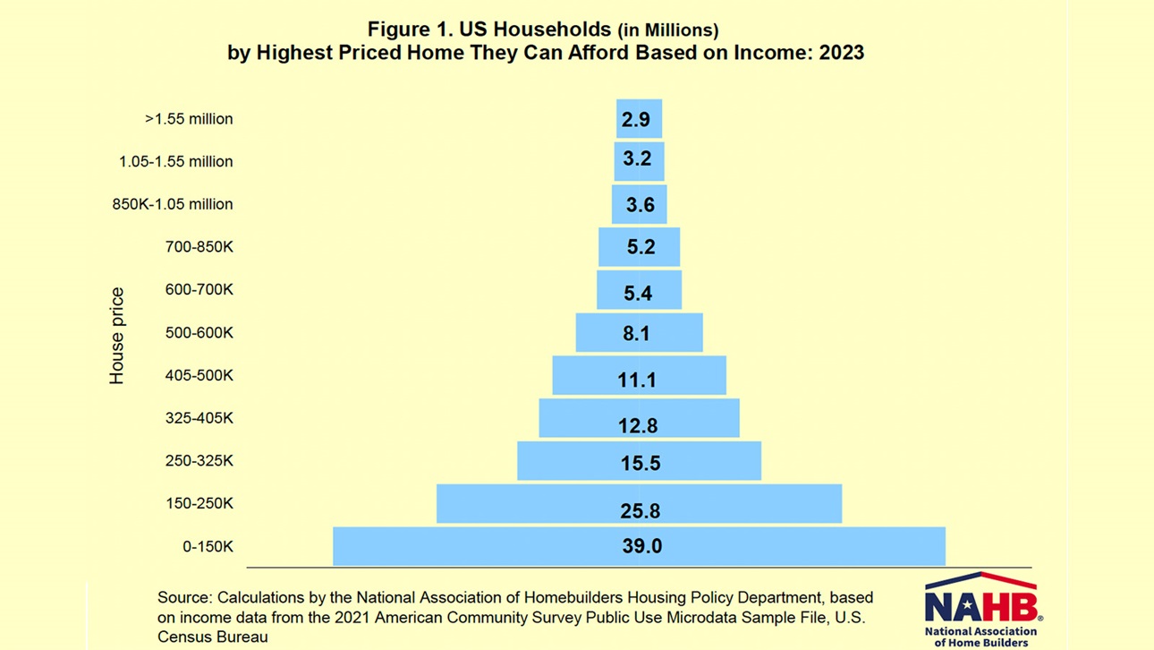 Pyramid Illustrates Housing Affordability Crisis NAHB