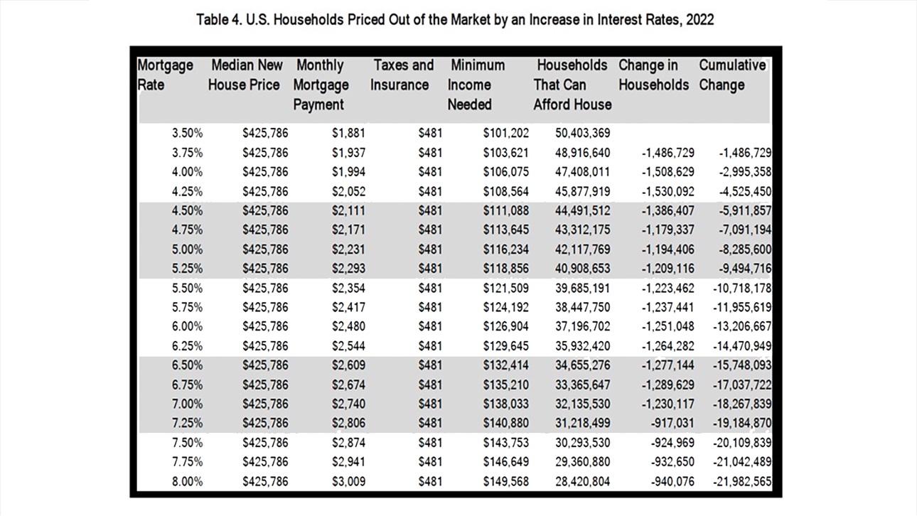 2022 Priced-Out Table - Interest Rates