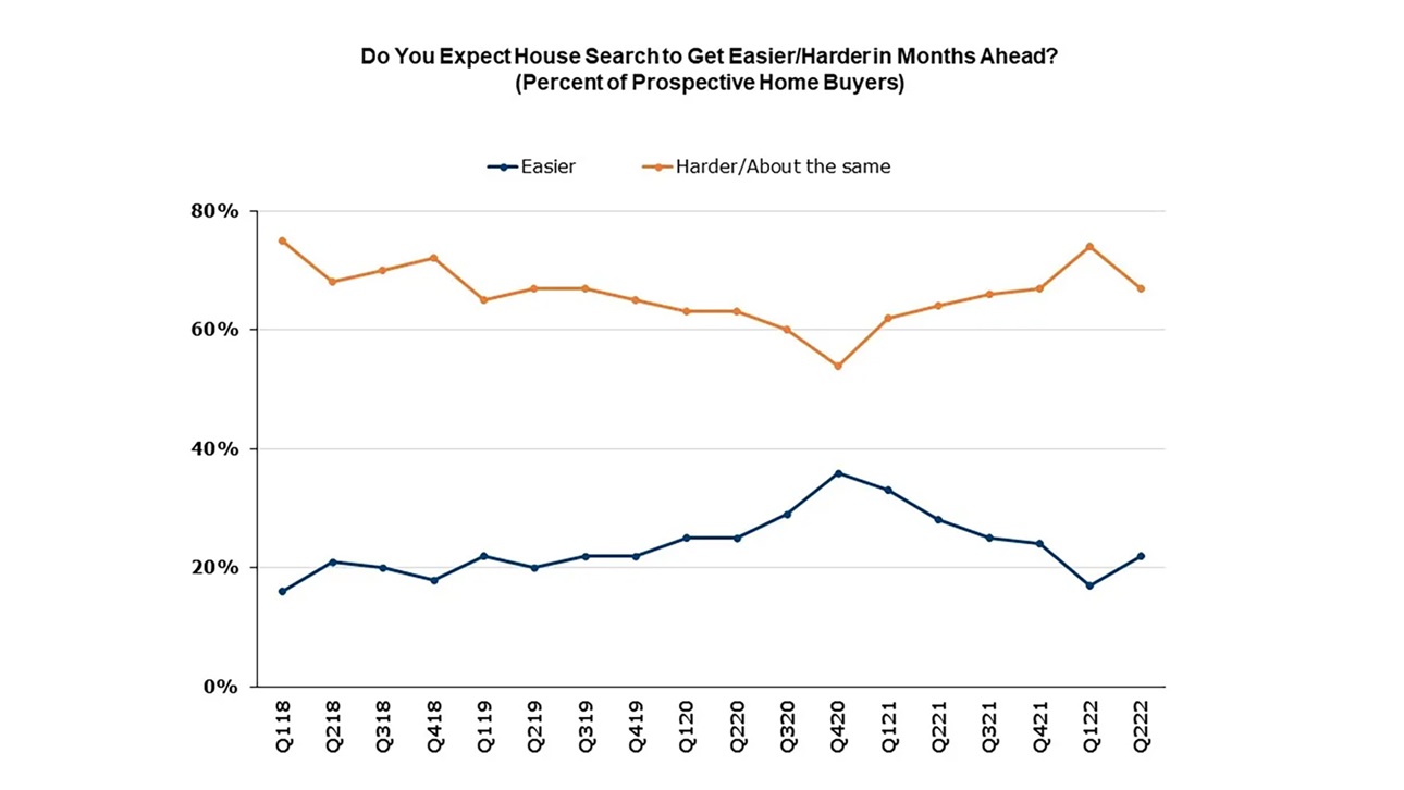 Prospective Home Buyers Availability Expectations Graph